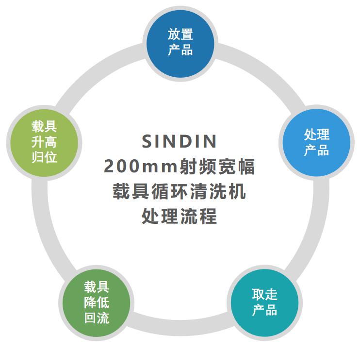 射頻寬幅200mm載具循環(huán)清洗機6.jpg