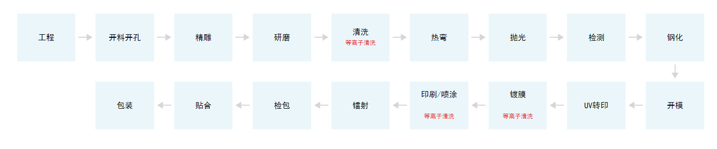 手機3D玻璃蓋板生產(chǎn)加工工藝流程.png