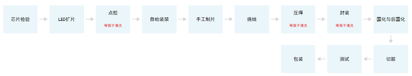 Mini LED生產(chǎn)工藝流程.png